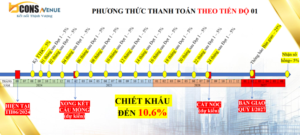 Bcons Group: Top 10 nhà phát triển bất động sản hàng đầu Việt Nam pttt tien do bcons avenue